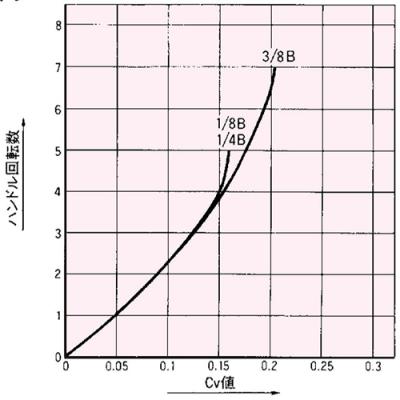 Cv値曲線