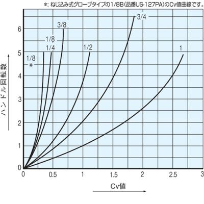 Cv値曲線