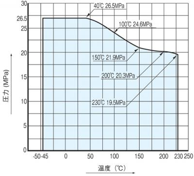 温度・圧力線図