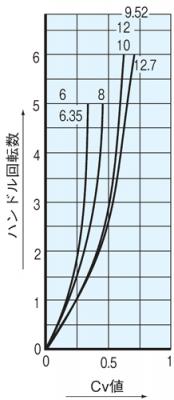Cv 值曲线