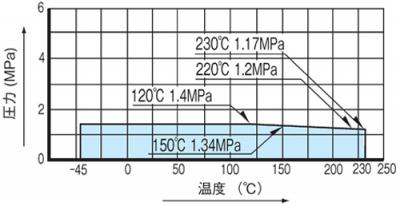 温度・圧力線図