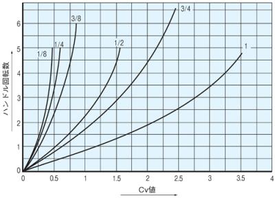 Cv値曲線