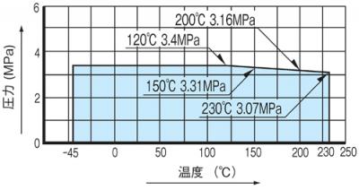 温度・圧力線図