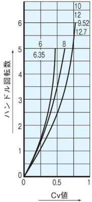 Cv 值曲线