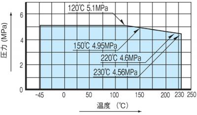 温度・圧力線図