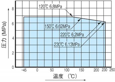 温度・圧力線図