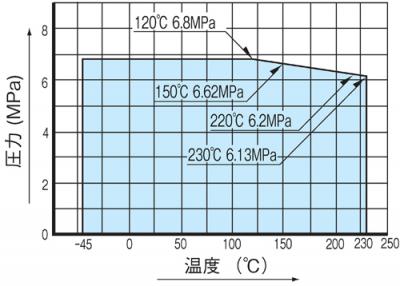 温度・圧力線図