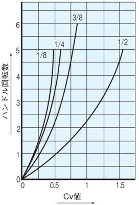 Cv 值曲线