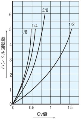 Cv値曲線