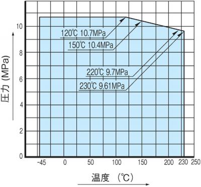 温度・圧力線図