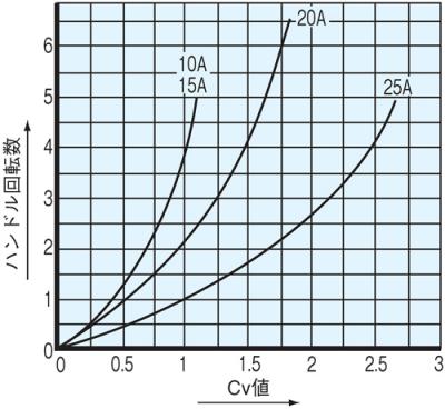 Cv値曲線