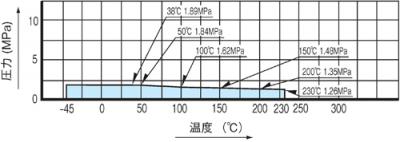 温度・圧力線図