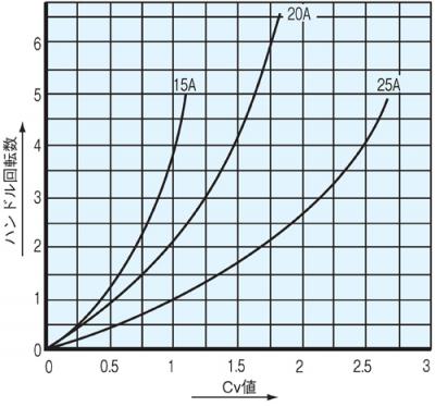 Cv値曲線