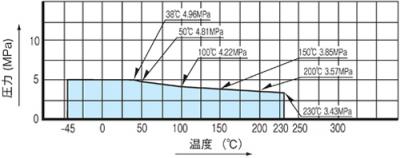 温度・圧力線図