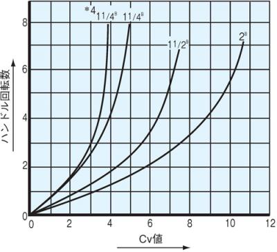 Cv値曲線