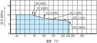 温度・圧力線図