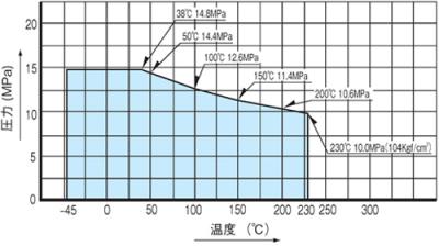 温度・圧力線図