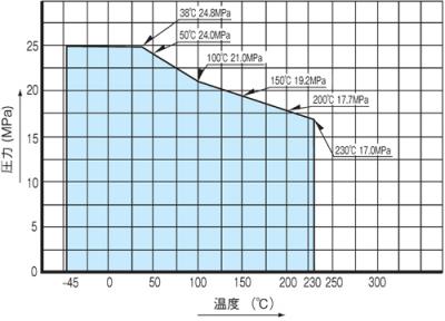 温度・圧力線図