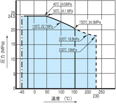 温度・圧力線図