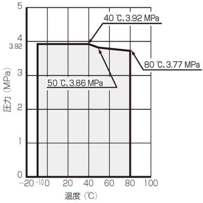 温度・圧力線図