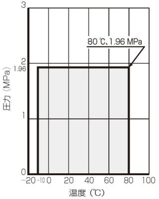 温度・圧力線図