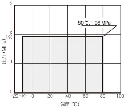 温度・圧力線図