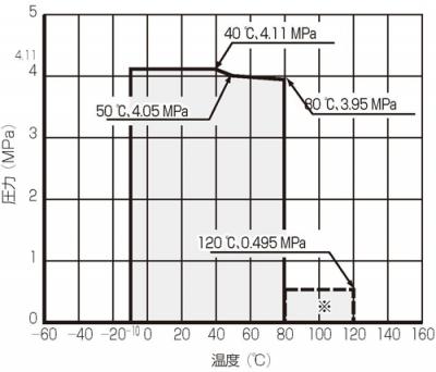 温度・圧力線図