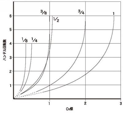 Cv値曲線