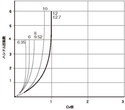 Cv値曲線
