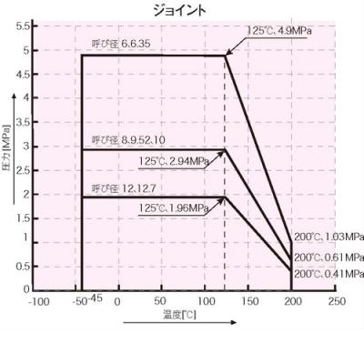 温度・圧力線図