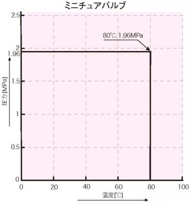 温度・圧力線図