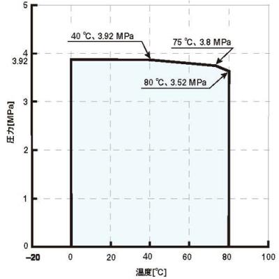 温度・圧力線図