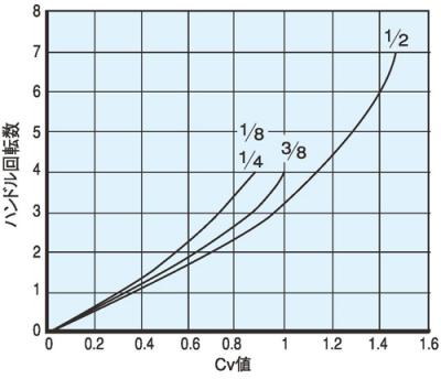 Cv値曲線