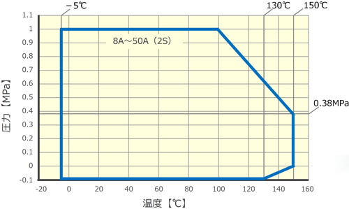 温度・圧力線図