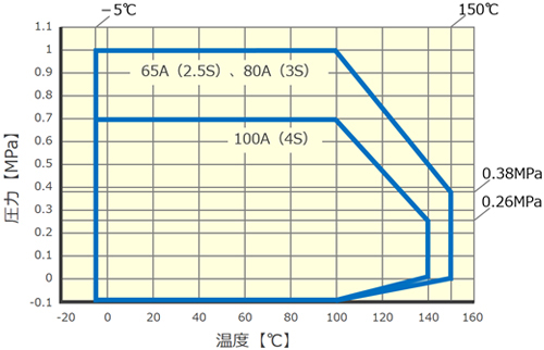 温度・圧力線図