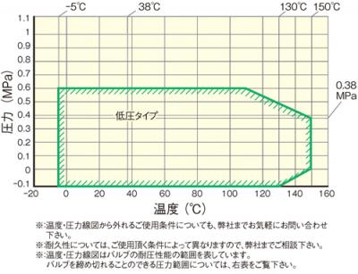 温度和压力图