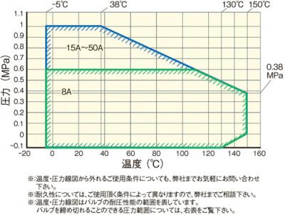 温度・圧力線図