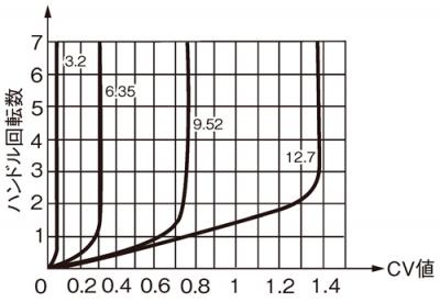 Cv値曲線