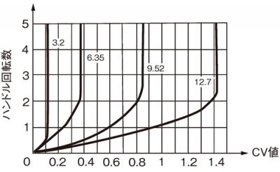 Cv値曲線