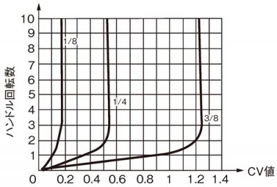 Cv値曲線