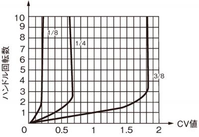 Cv値曲線