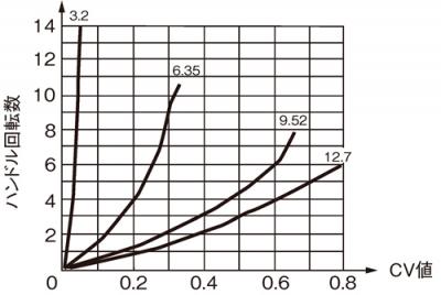Cv値曲線
