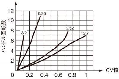 Cv値曲線