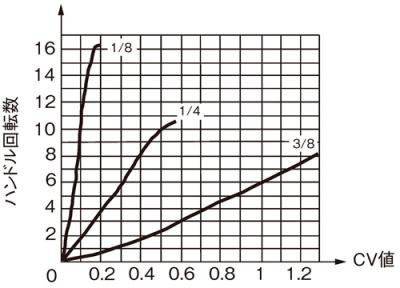 Cv値曲線