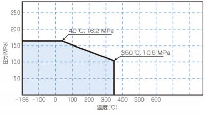 温度・圧力線図