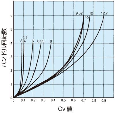 Cv値曲線