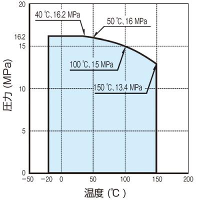 温度・圧力線図