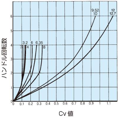 Cv値曲線