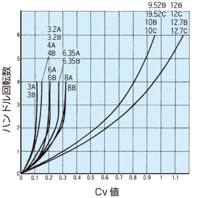 Cv値曲線