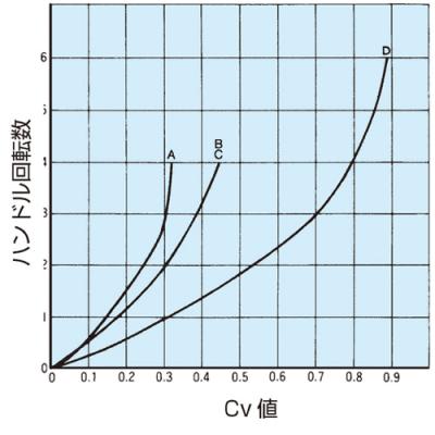 Cv値曲線